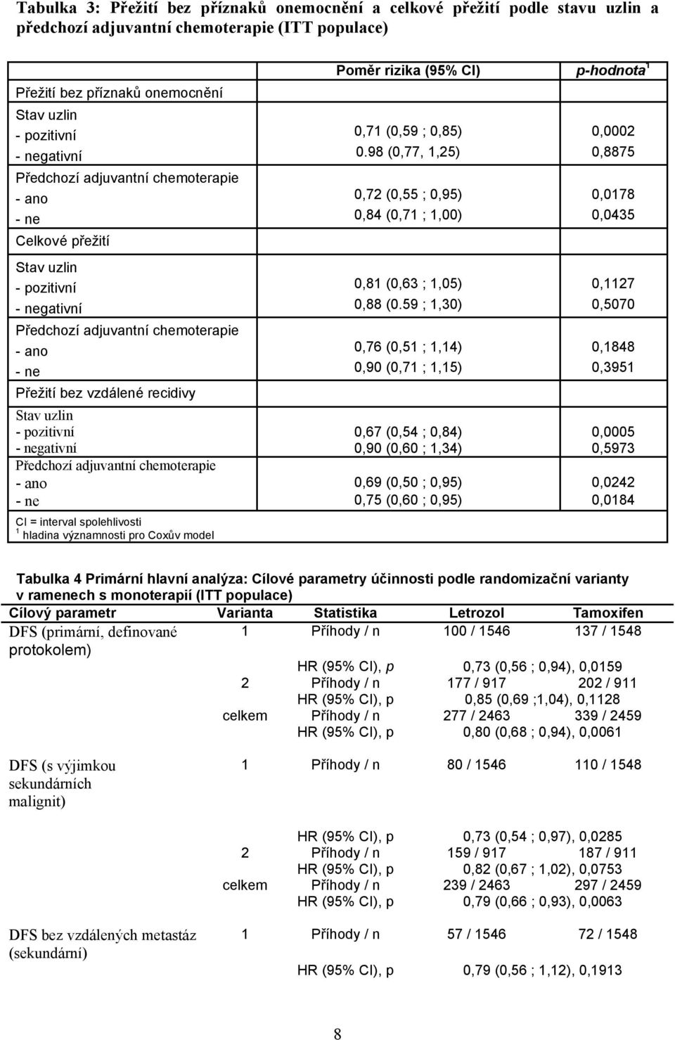 98 (0,77, 1,25) 0,8875 Předchozí adjuvantní chemoterapie - ano 0,72 (0,55 ; 0,95) 0,0178 - ne 0,84 (0,71 ; 1,00) 0,0435 Celkové přežití Stav uzlin - pozitivní 0,81 (0,63 ; 1,05) 0,1127 - negativní