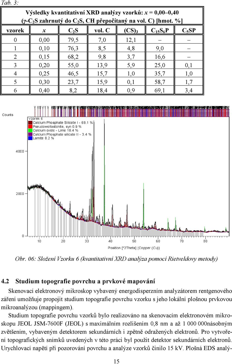 18,4 0,9 69,1 3,4 Obr. 06: Složení Vzorku 6 (kvantitativní XRD analýza pomocí Rietveldovy metody) 4.