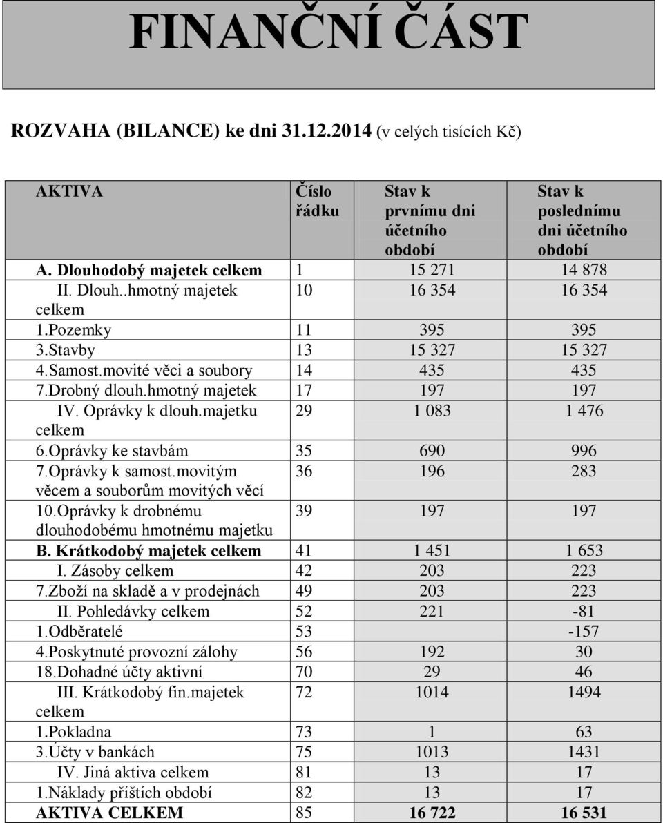 hmotný majetek 17 197 197 IV. Oprávky k dlouh.majetku 29 1 083 1 476 celkem 6.Oprávky ke stavbám 35 690 996 7.Oprávky k samost.movitým 36 196 283 věcem a souborům movitých věcí 10.