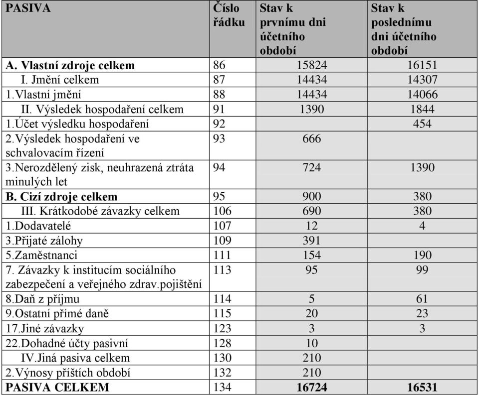 Cizí zdroje celkem 95 900 380 III. Krátkodobé závazky celkem 106 690 380 1.Dodavatelé 107 12 4 3.Přijaté zálohy 109 391 5.Zaměstnanci 111 154 190 7.