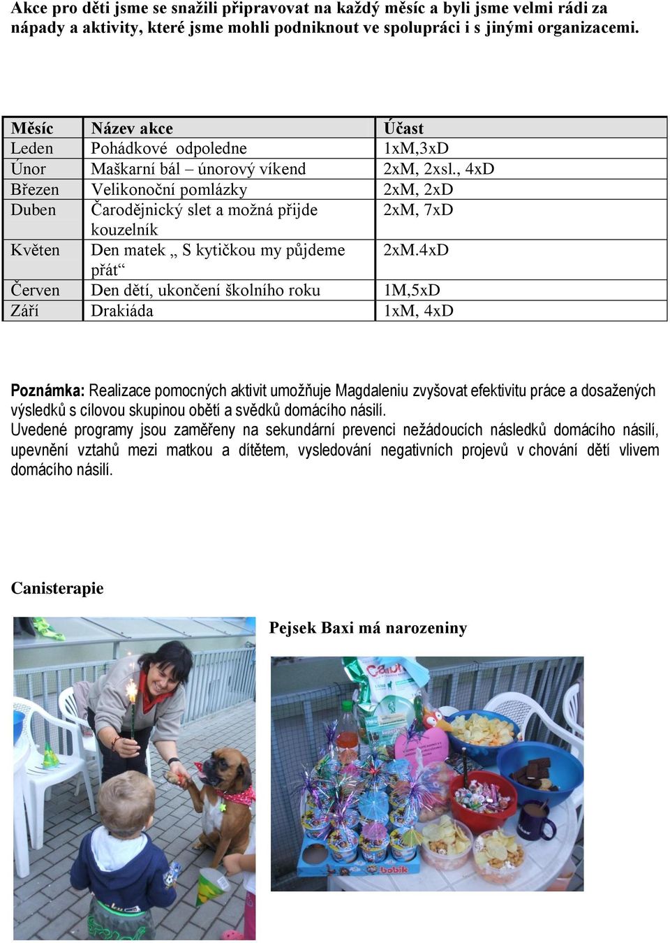 , 4xD Březen Velikonoční pomlázky 2xM, 2xD Duben Čarodějnický slet a možná přijde 2xM, 7xD kouzelník Květen Den matek S kytičkou my půjdeme 2xM.