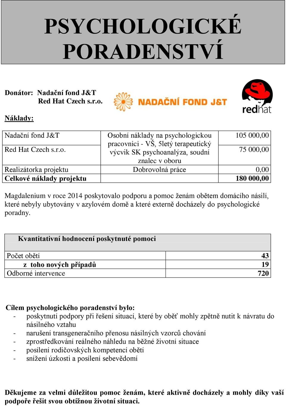 soudní 75 000,00 znalec v oboru Realizátorka projektu Dobrovolná práce 0,00 Celkové náklady projektu 180 000,00 Magdalenium v roce 2014 poskytovalo podporu a pomoc ženám obětem domácího násilí, které