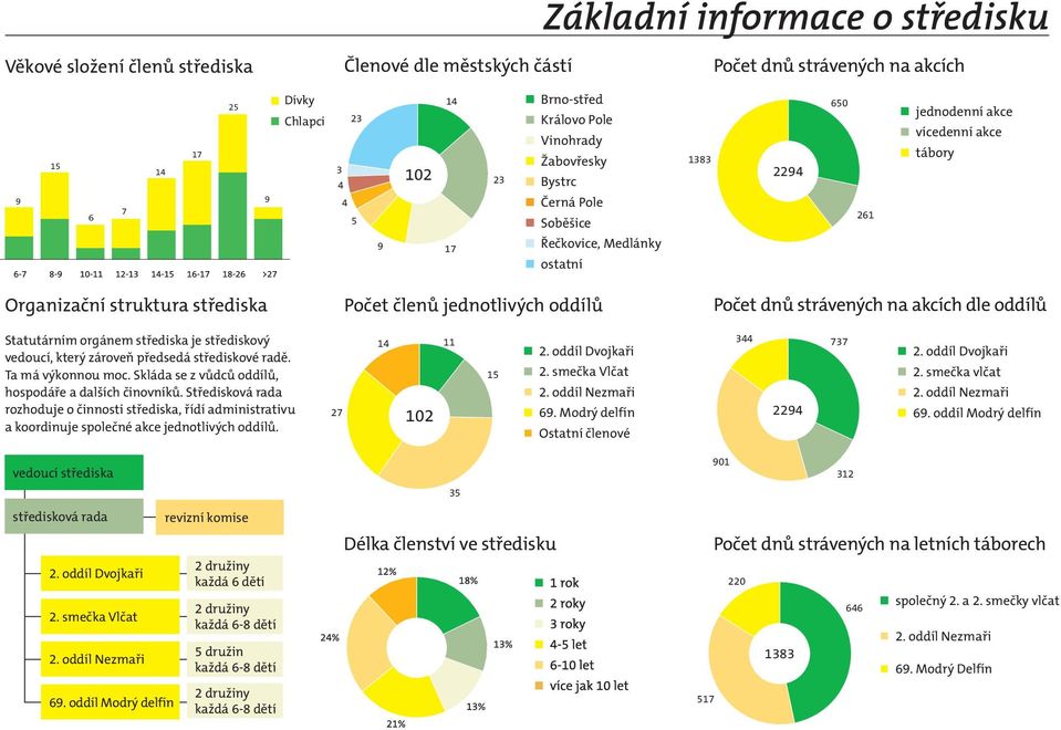 vedoucí střediska středisková rada 2. oddíl Dvojkaři 2. smečka Vlčat 2. oddíl Nezmaři 69.