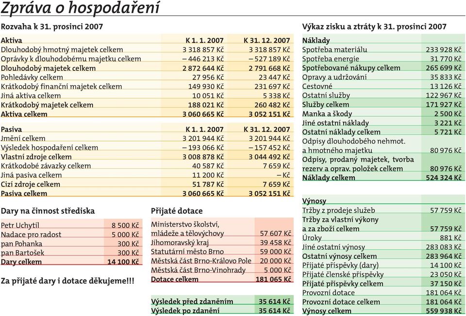 956 Kč 23 447 Kč Krátkodobý finanční majetek celkem 149 930 Kč 231 697 Kč Jiná aktiva celkem 10 051 Kč 5 338 Kč Krátkodobý majetek celkem 188 021 Kč 260 482 Kč Aktiva celkem 3 060 665 Kč 3 052 151 Kč