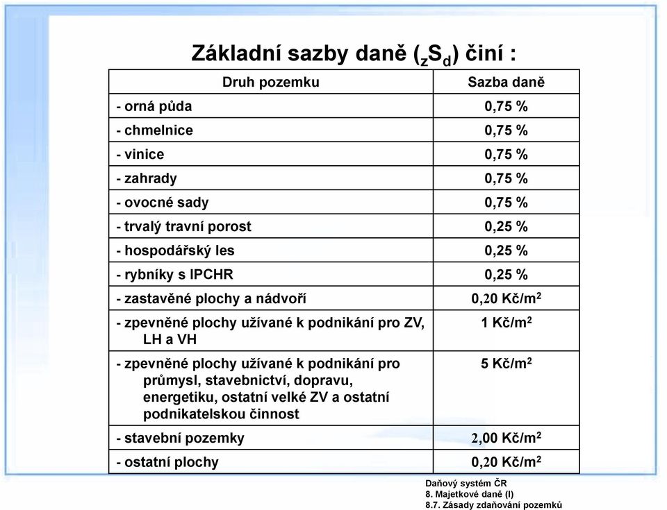 nádvoří 0,20 Kč/m 2 - zpevněné plochy užívané k podnikání pro ZV, LH a VH - zpevněné plochy užívané k podnikání pro průmysl, stavebnictví,