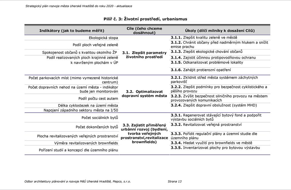 navrženým plochám v ÚP Cíle (čeho chceme dosáhnout) 3.1. Zlepšit parametry životního prostředí Úkoly (dílčí milníky k dosažení Cílů) 3.1.1. Zlepšit kvalitu zeleně ve městě 3.1.2.