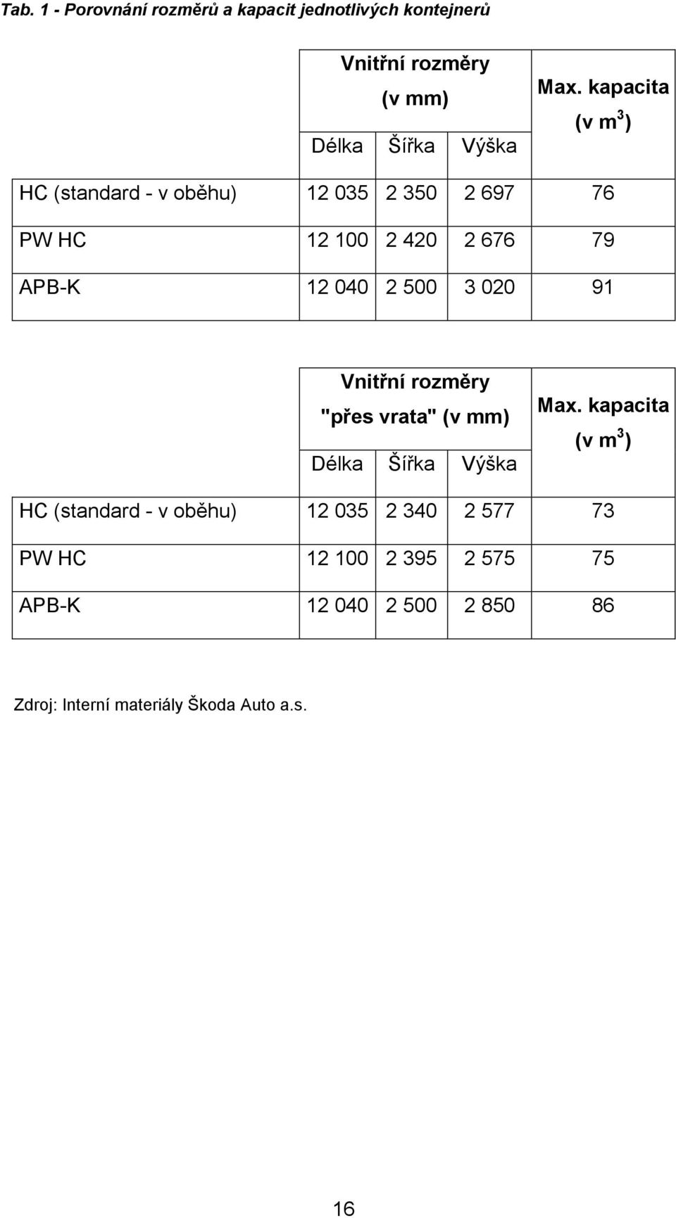 020 91 Vnitřní rozměry "přes vrata" (v mm) Délka Šířka Výška Max.