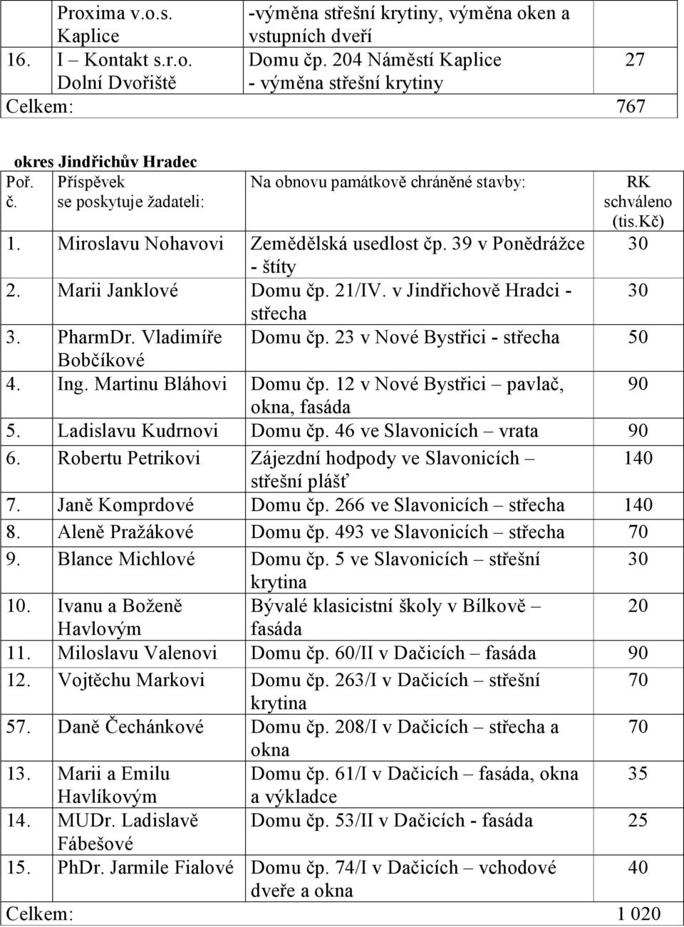 Miroslavu Nohavovi Zemědělská usedlost čp. 39 v Ponědrážce - štíty 2. Marii Janklové Domu čp. 21/IV. v Jindřichově Hradci - střecha 3. PharmDr. Vladimíře Domu čp.