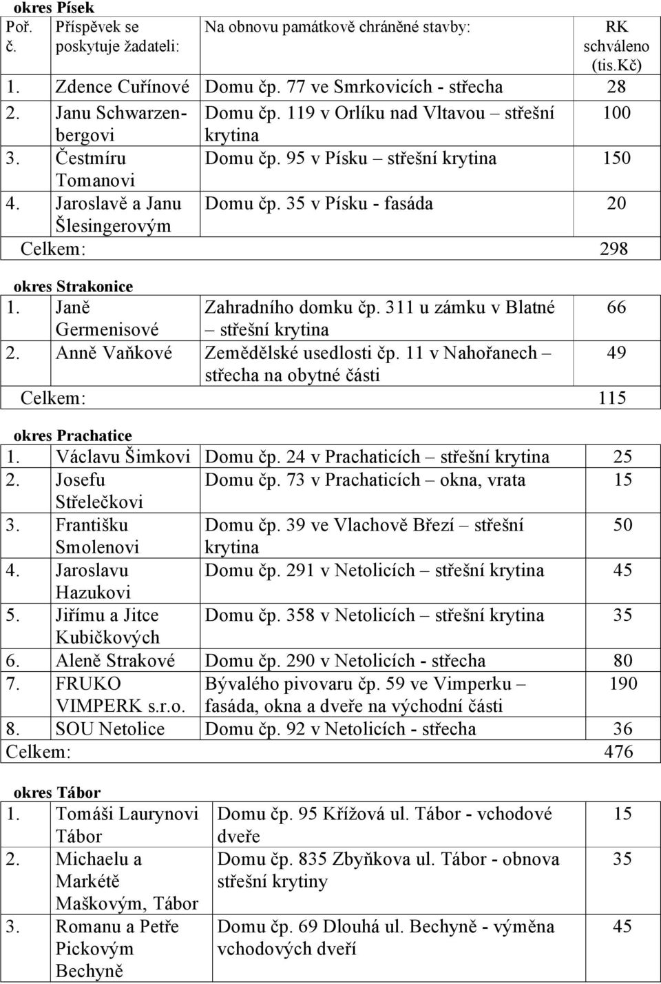 Janě Zahradního domku čp. 311 u zámku v Blatné 66 Germenisové střešní 2. Anně Vaňkové Zemědělské usedlosti čp. 11 v Nahořanech 49 střecha na obytné části Celkem: 115 okres Prachatice 1.