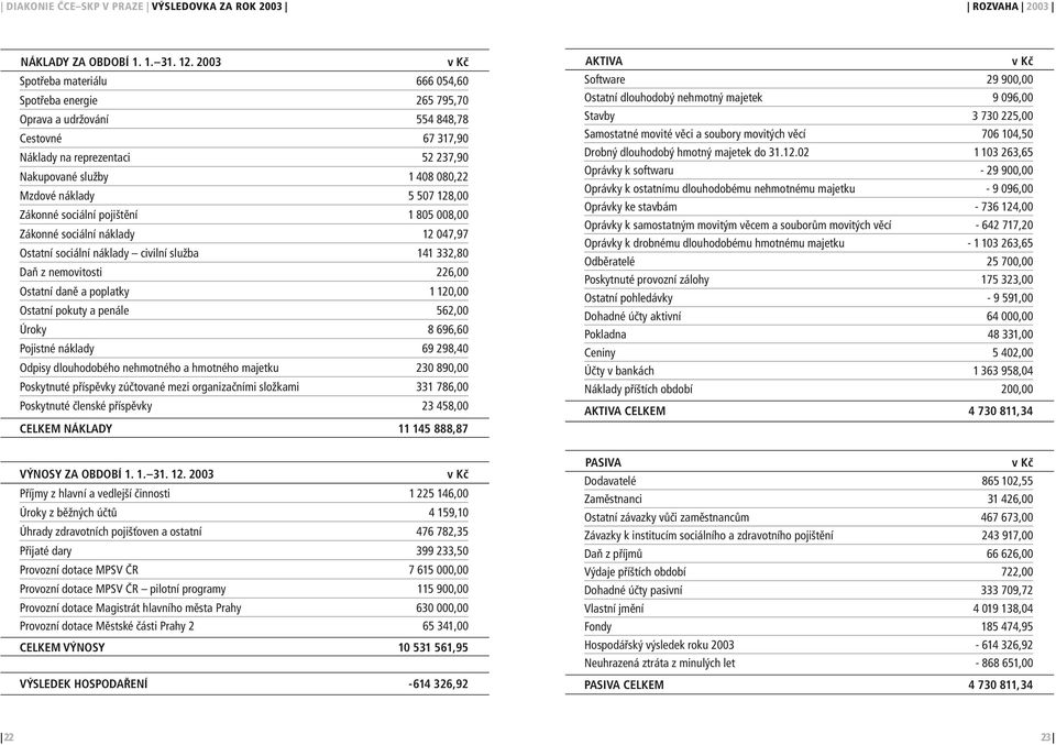 507 128,00 Zákonné sociální pojištění 1 805 008,00 Zákonné sociální náklady 12 047,97 Ostatní sociální náklady civilní služba 141 332,80 Daň z nemovitosti 226,00 Ostatní daně a poplatky 1 120,00