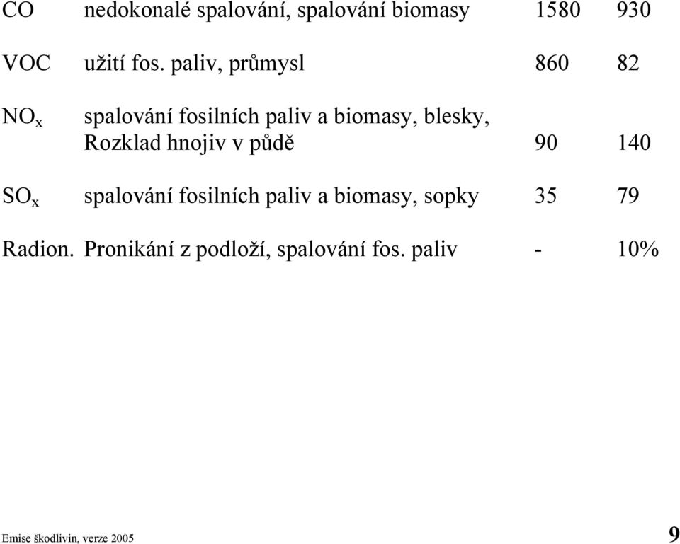 Rozklad hnojiv v půdě 90 140 SO x spalování fosilních paliv a biomasy, sopky