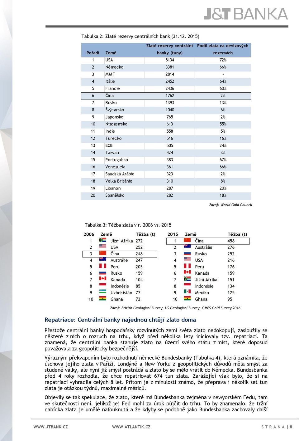 1393 13% 8 Švýcarsko 1040 6% 9 Japonsko 765 2% 10 Nizozemsko 613 55% 11 Indie 558 5% 12 Turecko 516 16% 13 ECB 505 24% 14 Taiwan 424 3% 15 Portugalsko 383 67% 16 Venezuela 361 66% 17 Saudská Arábie