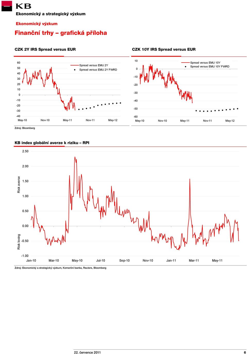 Nov-10 May-11 Nov-11 May-12 KB index globální averze k riziku RPI 2.50 2.00 Risk averse 1.50 1.00 0.50 0.00 Risk loving -0.50-1.