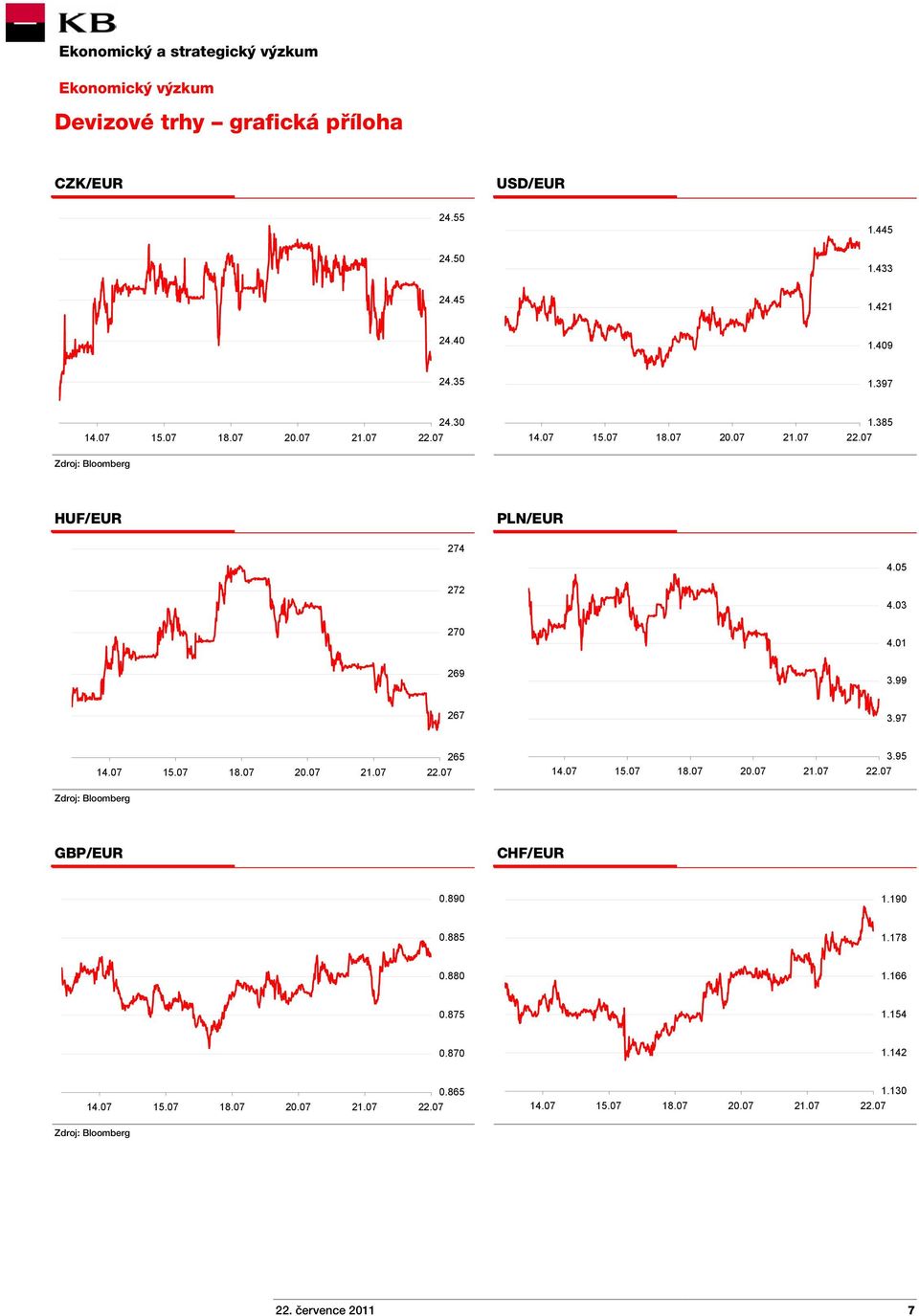 99 267 3.97 14.07 15.07 18.07 20.07 21.07 265 14.07 15.07 18.07 20.07 21.07 3.95 GBP/EUR CHF/EUR 0.890 1.190 0.885 1.