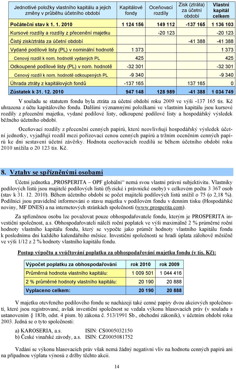 hodnotě 1 373 1 373 Cenový rozdíl k nom. hodnotě vydaných PL 425 425 Odkoupené podílové listy (PL) v nom. hodnotě -32 301-32 301 Cenový rozdíl k nom.