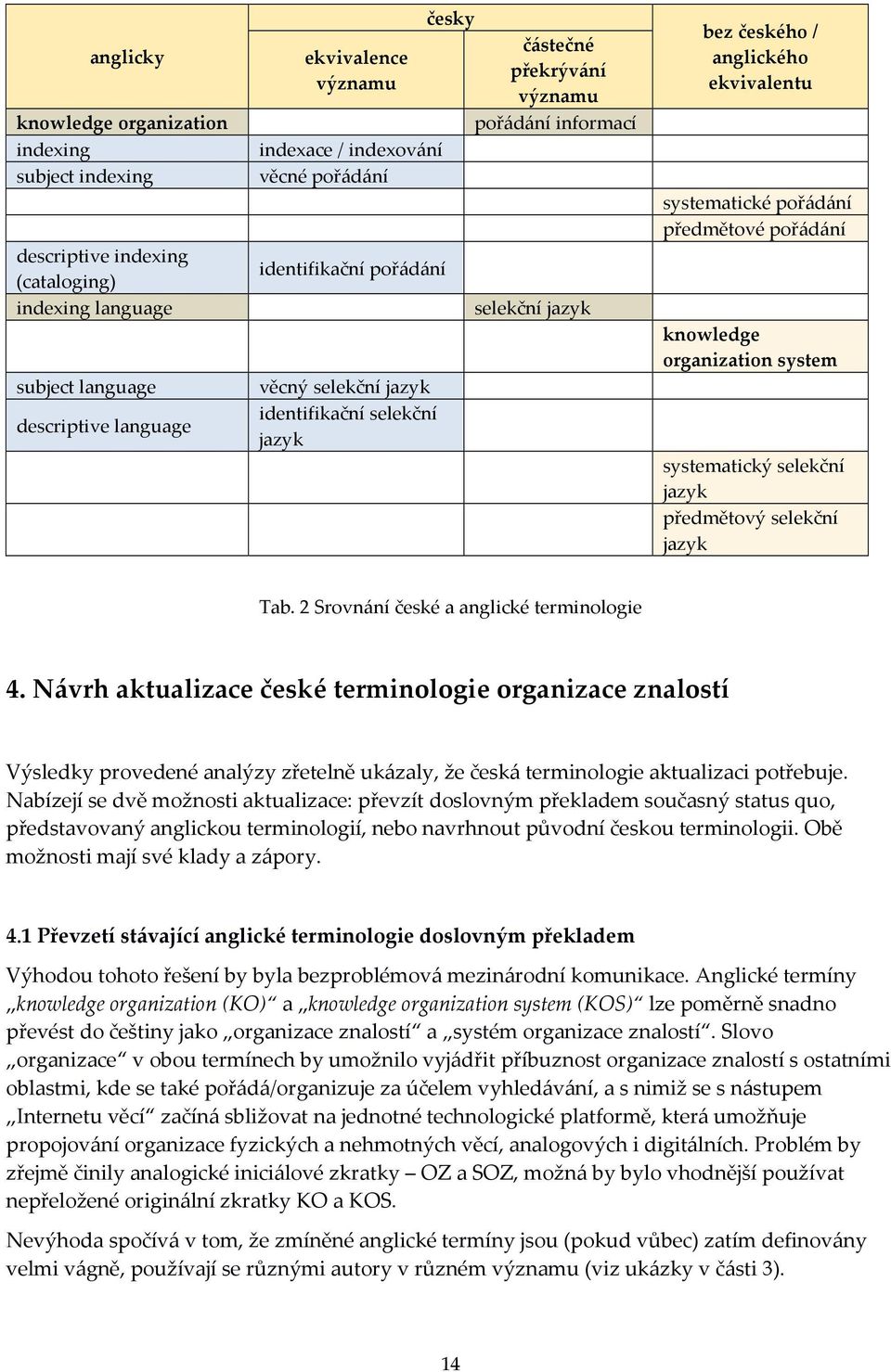 pořádání předmětové pořádání knowledge organization system systematický selekční jazyk předmětový selekční jazyk Tab. 2 Srovnání české a anglické terminologie 4.