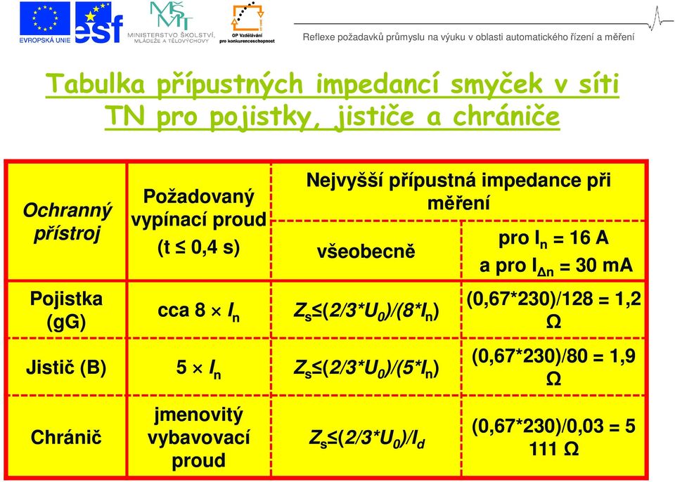 impedance při měření pro I n = 16 A n a pro I n = 30 ma (0,67*230)/128 = 1,2 Ω (0,67*230)/80 = 1,9 Jistič