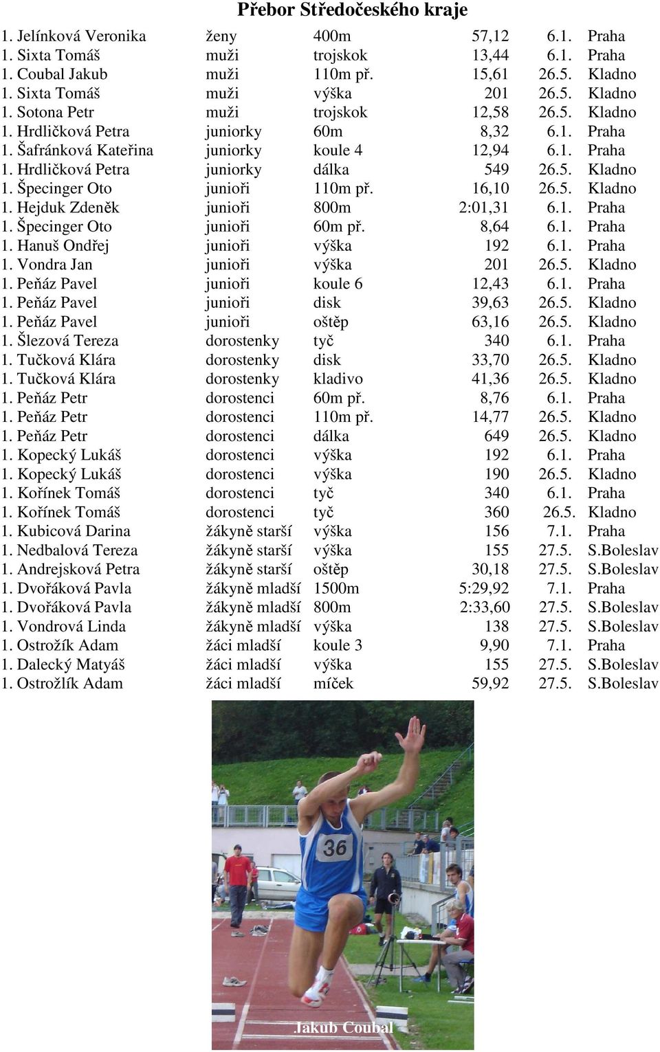 5. Kladno 1. Špecinger Oto junioři 110m př. 16,10 26.5. Kladno 1. Hejduk Zdeněk junioři 800m 2:01,31 6.1. Praha 1. Špecinger Oto junioři 60m př. 8,64 6.1. Praha 1. Hanuš Ondřej junioři výška 192 6.1. Praha 1. Vondra Jan junioři výška 201 26.