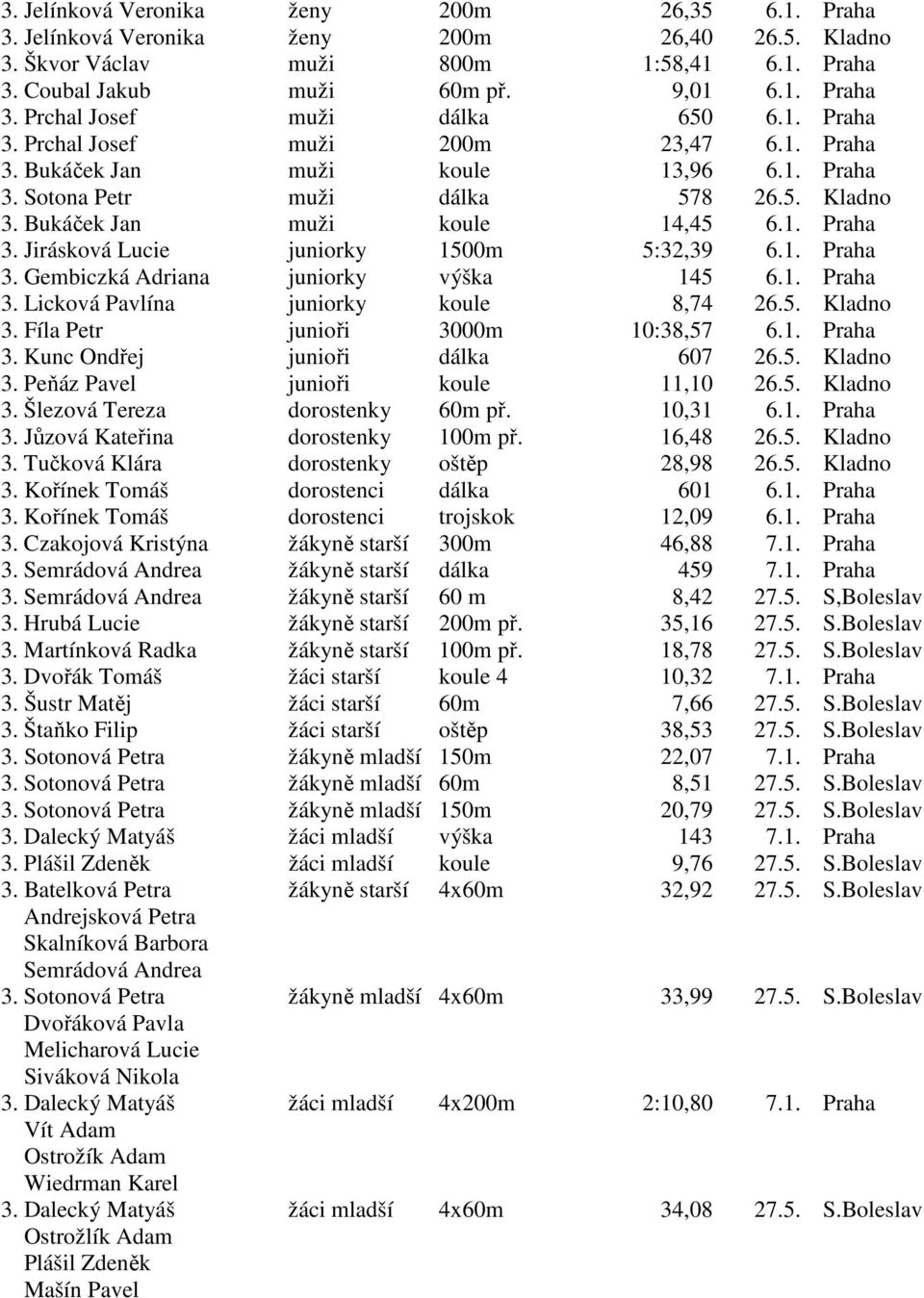 1. Praha 3. Gembiczká Adriana juniorky výška 145 6.1. Praha 3. Licková Pavlína juniorky koule 8,74 26.5. Kladno 3. Fíla Petr junioři 3000m 10:38,57 6.1. Praha 3. Kunc Ondřej junioři dálka 607 26.5. Kladno 3. Peňáz Pavel junioři koule 11,10 26.