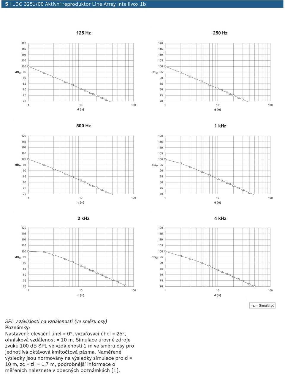 m. Simulace úrovně zdroje zvuku db SPL ve vzdálenosti 1 m ve směru osy pro jednotlivá oktávová kmitočtová pásma.