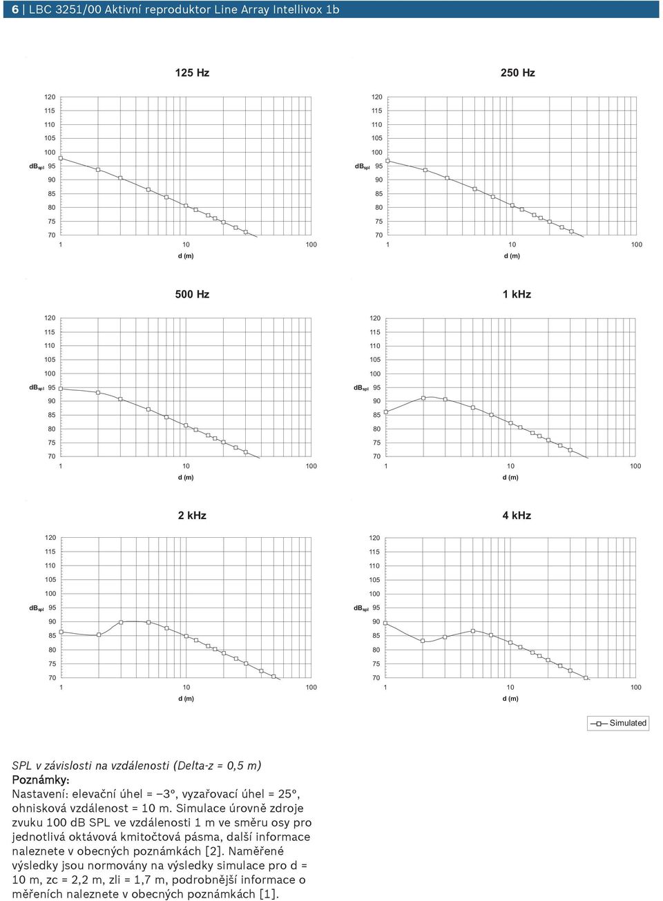 Simulace úrovně zdroje zvuku db SPL ve vzdálenosti 1 m ve směru osy pro jednotlivá oktávová kmitočtová pásma, další informace naleznete v obecných