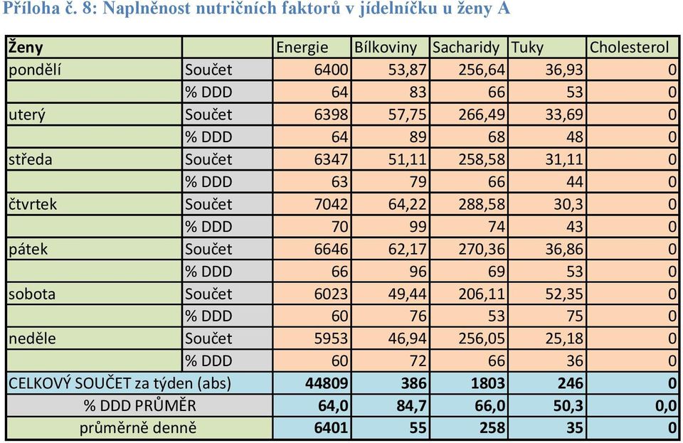 0 uterý Součet 6398 57,75 266,49 33,69 0 % DDD 64 89 68 48 0 středa Součet 6347 51,11 258,58 31,11 0 % DDD 63 79 66 44 0 čtvrtek Součet 7042 64,22 288,58 30,3 0 %