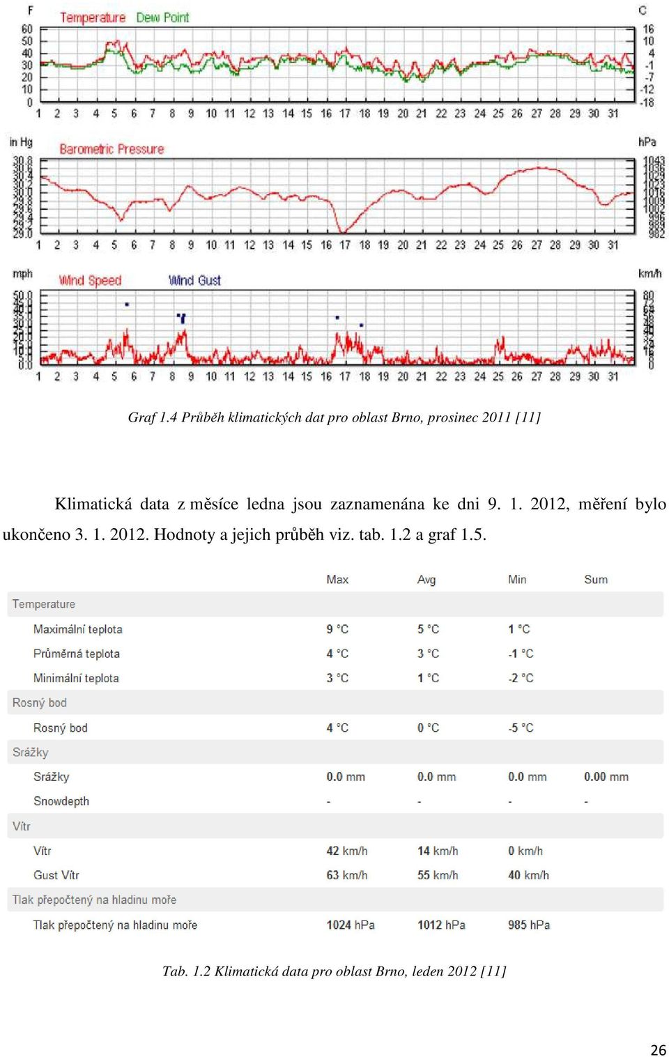 Klimatická data z měsíce ledna jsou zaznamenána ke dni 9. 1.