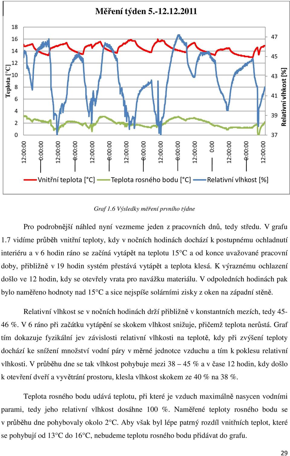 0:00:00 12:00:00 Vnitřní teplota [ C] Teplota rosného bodu [ C] Relativní vlhkost [%] Graf 1.6 Výsledky měření prvního týdne Pro podrobnější náhled nyní vezmeme jeden z pracovních dnů, tedy středu.