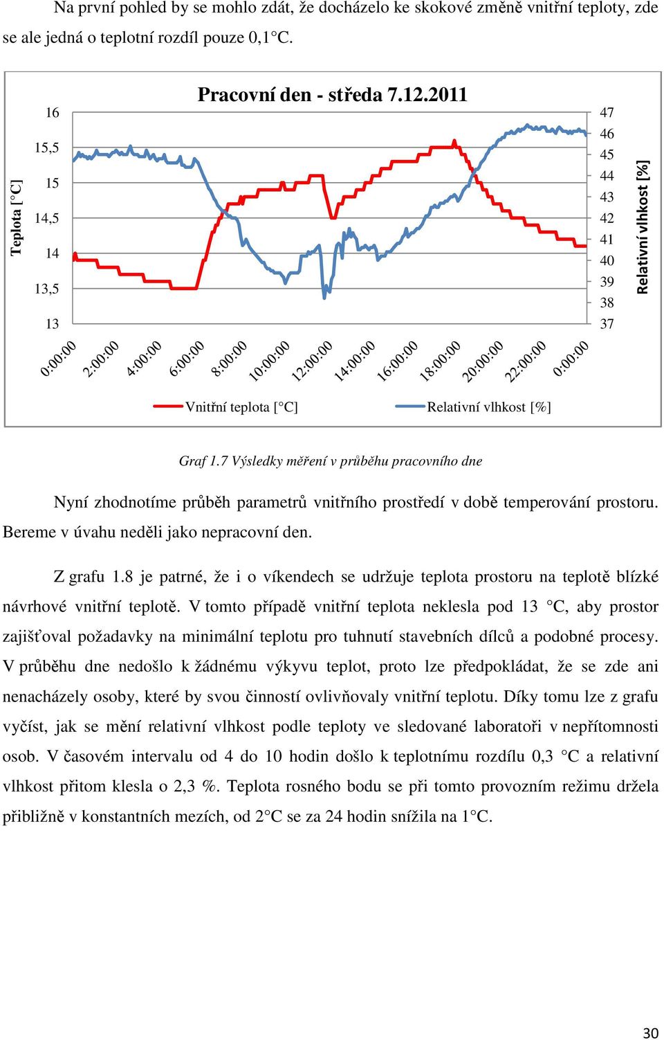 7 Výsledky měření v průběhu pracovního dne Nyní zhodnotíme průběh parametrů vnitřního prostředí v době temperování prostoru. Bereme v úvahu neděli jako nepracovní den. Z grafu 1.