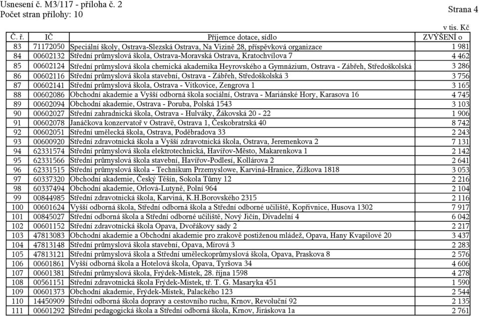 00602141 Střední průmyslová škola, Ostrava - Vítkovice, Zengrova 1 3 165 88 00602086 Obchodní akademie a Vyšší odborná škola sociální, Ostrava - Mariánské Hory, Karasova 16 4 745 89 00602094 Obchodní
