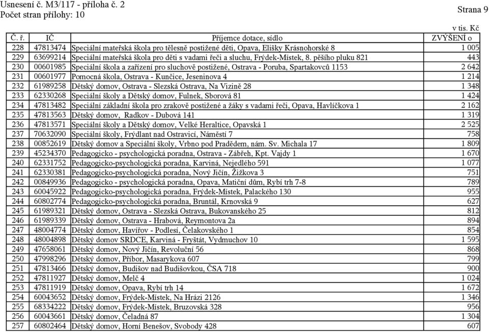 61989258 Dětský domov, Ostrava - Slezská Ostrava, Na Vizině 28 1 348 233 62330268 Speciální školy a Dětský domov, Fulnek, Sborová 81 1 424 234 47813482 Speciální základní škola pro zrakově postižené