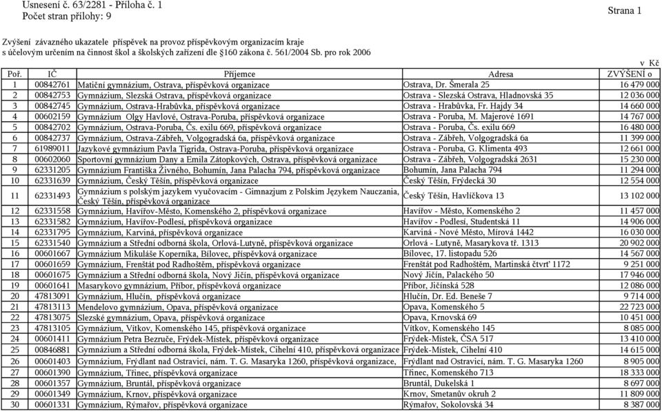 Šmerala 25 16 479 000 2 00842753 Gymnázium, Slezská Ostrava, příspěvková Ostrava - Slezská Ostrava, Hladnovská 35 12 036 000 3 00842745 Gymnázium, Ostrava-Hrabůvka, příspěvková Ostrava - Hrabůvka, Fr.