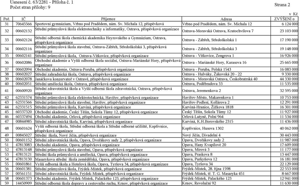 Michala 12 6 124 000 32 00602132 Střední průmyslová škola elektrotechniky a informatiky, Ostrava, příspěvková Ostrava-Moravská Ostrava, Kratochvílova 7 23 103 000 33 00602124 Střední odborná škola