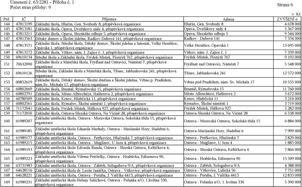 Slezského odboje 5 9 544 000 147 47813563 Dětský domov a Školní jídelna, Radkov-Dubová 141, příspěvková Radkov - Dubová 141 7 334 000 148 47813571 Základní škola, Střední škola, Dětský domov, Školní