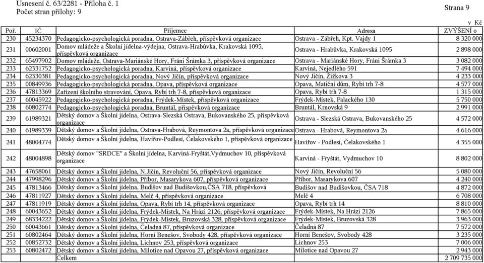 Ostrava-Mariánské Hory, Fráni Šrámka 3, příspěvková Ostrava - Mariánské Hory, Fráni Šrámka 3 3 082 000 233 62331752 Pedagogicko-psychologická poradna, Karviná, příspěvková Karviná, Nejedlého 591 7