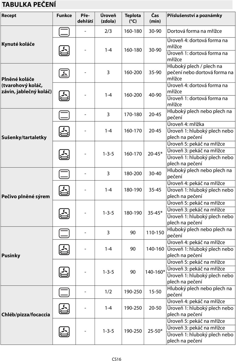 nebo dortová forma na Úroveň 4: dortová forma na - 1-4 160-200 40-90 Úroveň 1: dortová forma na - 3 170-180 20-45 Hluboký plech nebo plech na Úroveň 4: mřížka - 1-4 160-170 20-45 Úroveň 5: pekáč na -