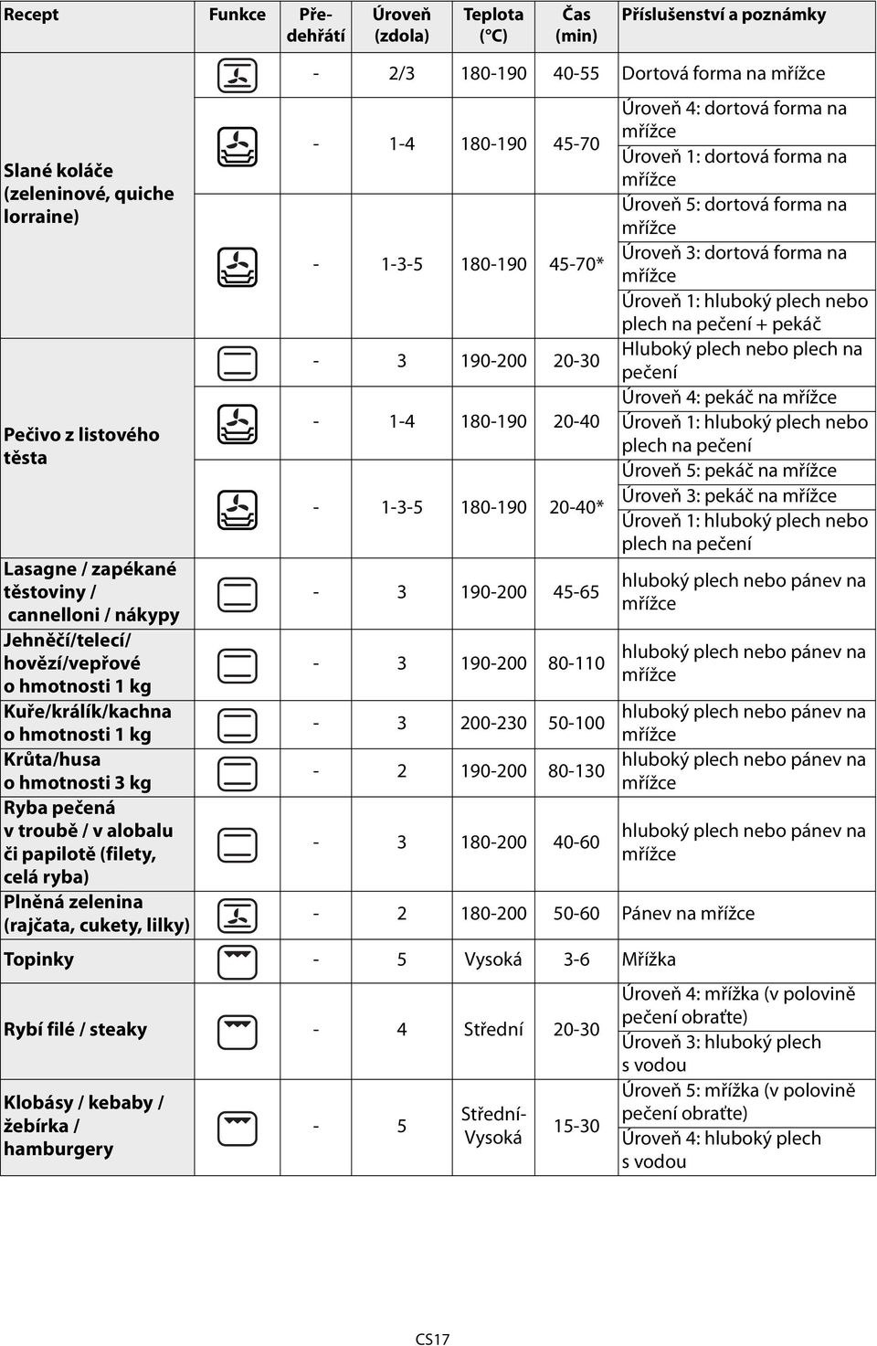 (rajčata, cukety, lilky) - 2/3 180-190 40-55 Dortová forma na - 1-4 180-190 45-70 - 1-3-5 180-190 45-70* - 3 190-200 20-30 - 1-4 180-190 20-40 - 1-3-5 180-190 20-40* - 3 190-200 45-65 - 3 190-200