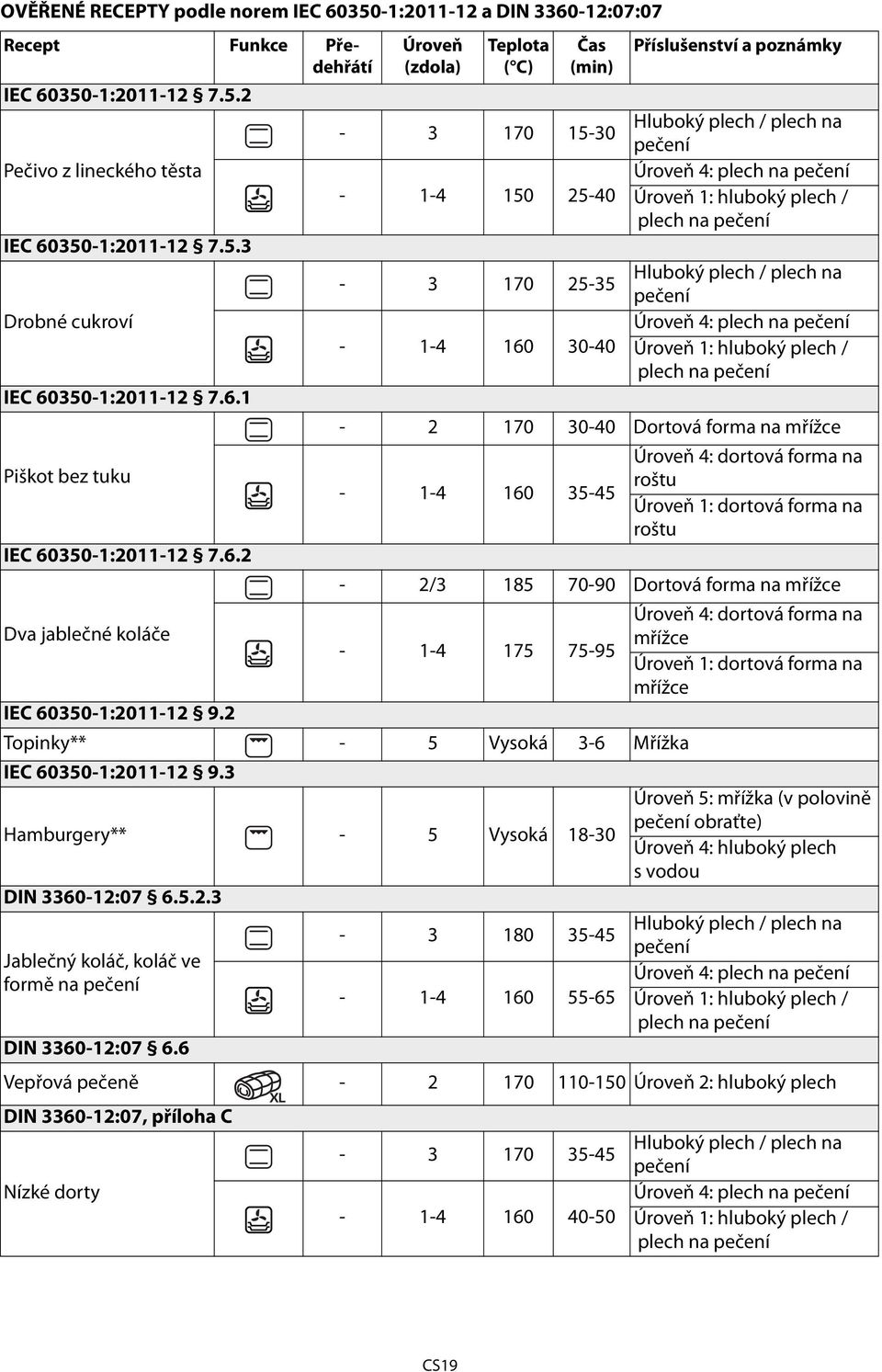 30-40 Úroveň 1: hluboký plech / IEC 60350-1:2011-12 7.6.1-2 170 30-40 Dortová forma na Úroveň 4: dortová forma na Piškot bez tuku roštu - 1-4 160 35-45 Úroveň 1: dortová forma na roštu IEC 60350-1:2011-12 7.