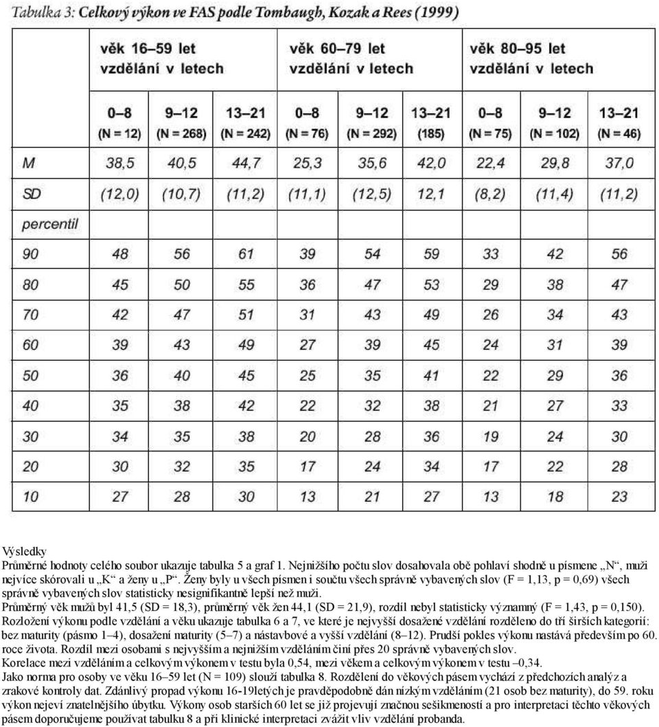 Průměrný věk mužů byl 41,5 (SD = 18,3), průměrný věk žen 44,1 (SD = 21,9), rozdíl nebyl statisticky významný (F = 1,43, p = 0,150).