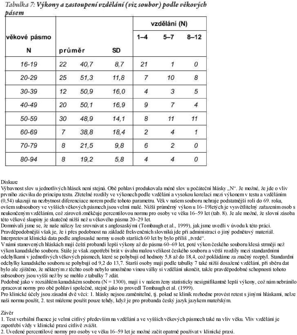 Věk v našem souboru nehraje podstatnější roli do 69. roku, ovšem subsoubory ve vyšších věkových pásmech jsou velmi malé.