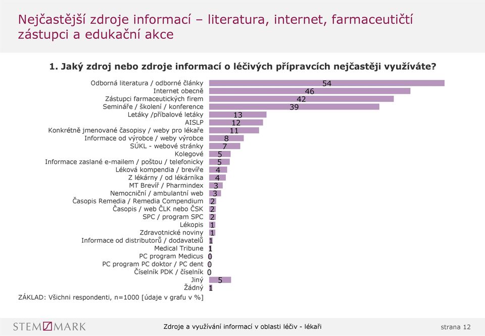 Informace od výrobce / weby výrobce SÚKL - webové stránky Kolegové Informace zaslané e-mailem / poštou / telefonicky Léková kompendia / brevíře Z lékárny / od lékárníka MT Brevíř / Pharmindex