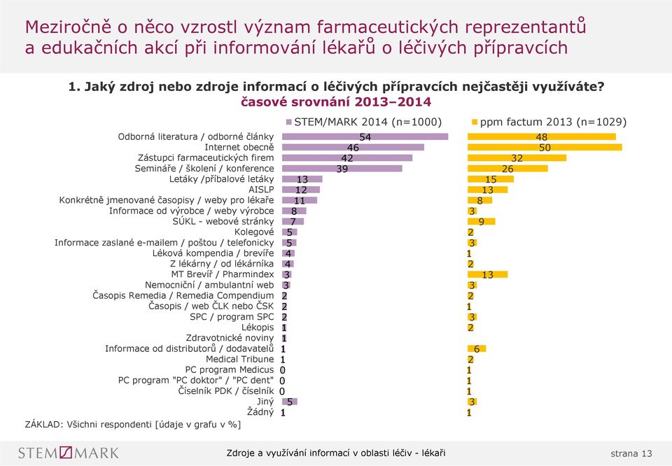 časové srovnání 03 0 Odborná literatura / odborné články Internet obecně Zástupci farmaceutických firem Semináře / školení / konference Letáky /příbalové letáky AISLP Konkrétně jmenované časopisy /