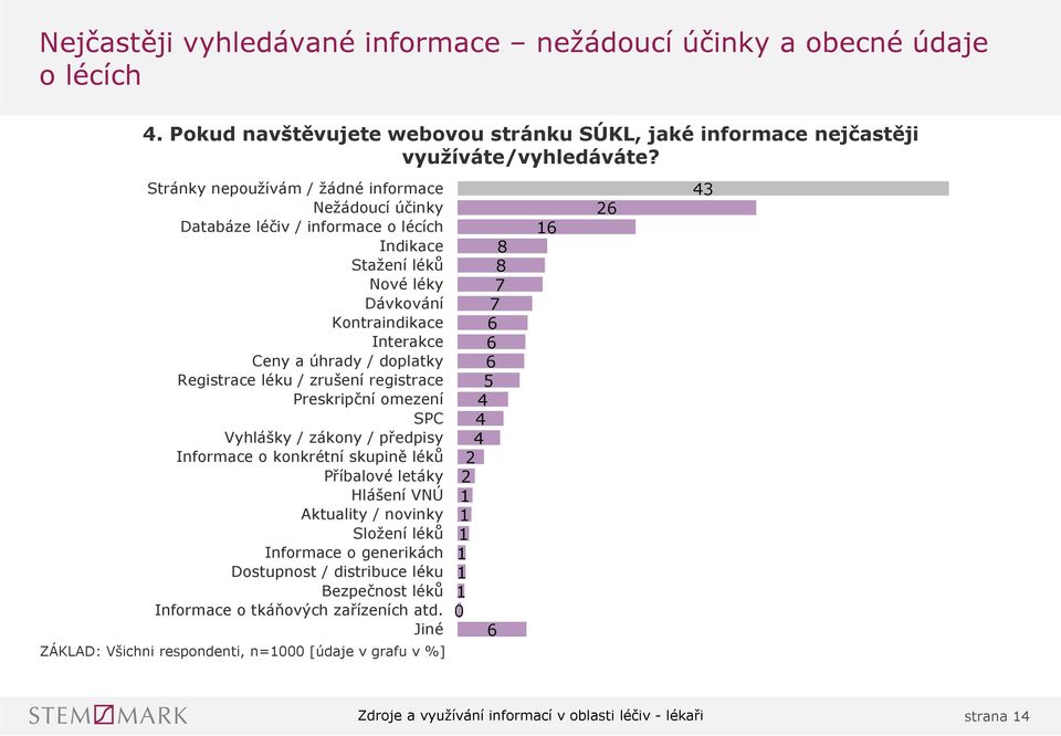 léku / zrušení registrace Preskripční omezení SPC Vyhlášky / zákony / předpisy Informace o konkrétní skupině léků Příbalové letáky Hlášení VNÚ Aktuality / novinky Složení léků Informace o