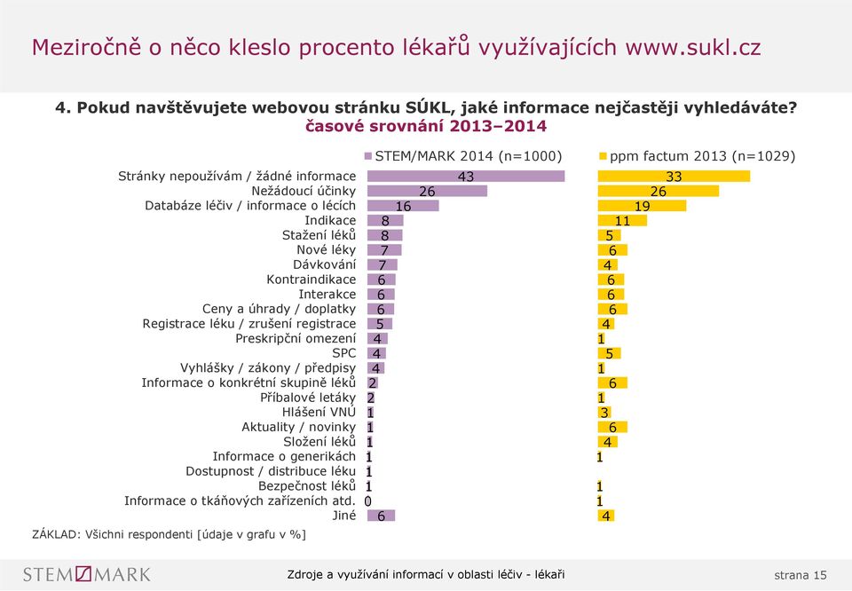 doplatky Registrace léku / zrušení registrace Preskripční omezení SPC Vyhlášky / zákony / předpisy Informace o konkrétní skupině léků Příbalové letáky Hlášení VNÚ Aktuality / novinky Složení léků