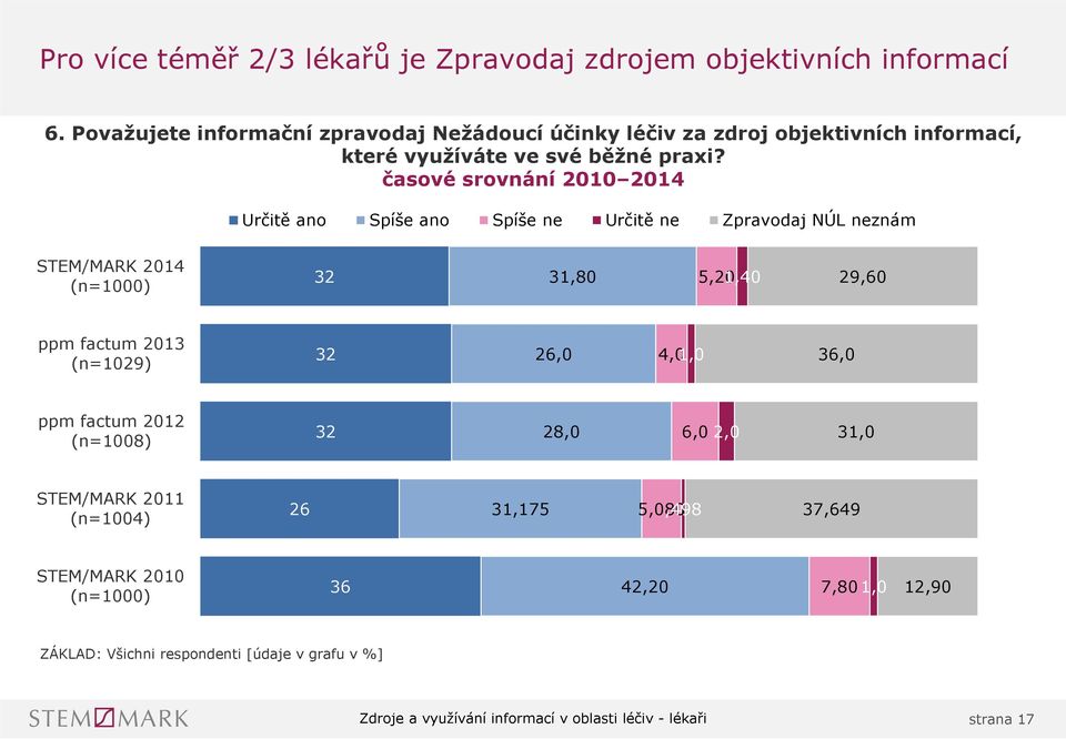 časové srovnání 00 0 Určitě ano Spíše ano Spíše ne Určitě ne Zpravodaj NÚL neznám STEM/MARK 0 (n=000) 3 3,80 5,0,0 9,60 ppm factum 03 (n=09) 3 6,0,0,0