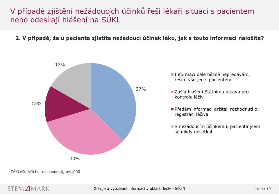 7% Informaci dále běžně nepředávám, řeším vše jen s pacientem 3% 37% Zašlu hlášení Státnímu ústavu pro kontrolu léčiv Předám