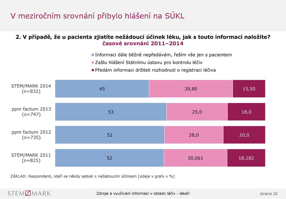 rozhodnutí o registraci léčiva STEM/MARK 0 (n=83) 5 39,80 5,50 ppm factum 03 (n=77) 53 9,0 8,0 ppm factum 0 (n=735) 5 8,0 0,0 STEM/MARK 0 (n=85) 5 30,06 8,8