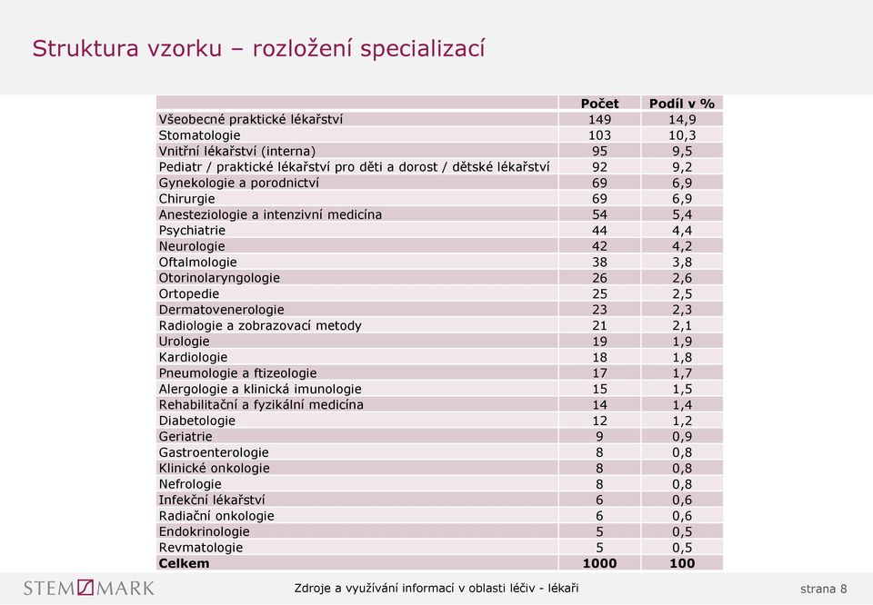 Dermatovenerologie 3,3 Radiologie a zobrazovací metody, Urologie 9,9 Kardiologie 8,8 Pneumologie a ftizeologie 7,7 Alergologie a klinická imunologie 5,5 Rehabilitační a fyzikální medicína,