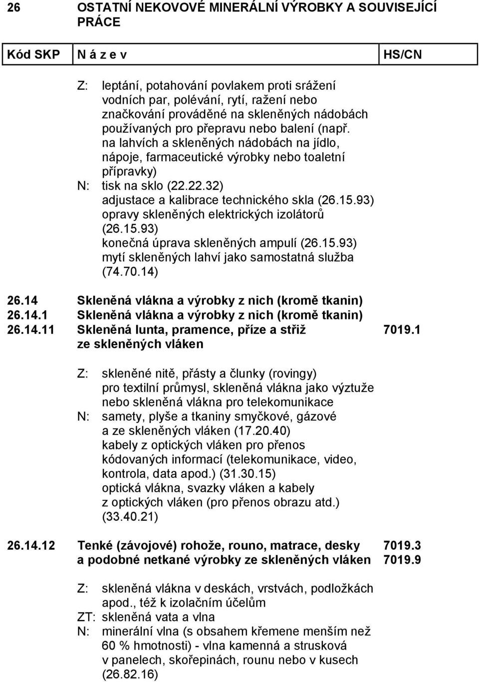 93) opravy skleněných elektrických izolátorů (26.15.93) konečná úprava skleněných ampulí (26.15.93) mytí skleněných lahví jako samostatná služba (74.70.14) 26.