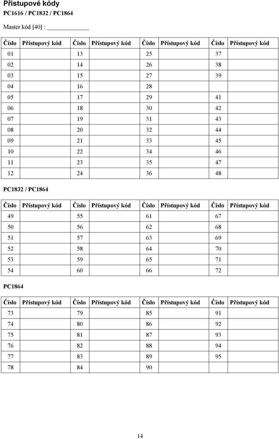 Přístupový kód Číslo Přístupový kód Číslo Přístupový kód Číslo Přístupový kód 49 55 61 67 50 56 62 68 51 57 63 69 52 58 64 70 53 59 65 71 54 60 66 72